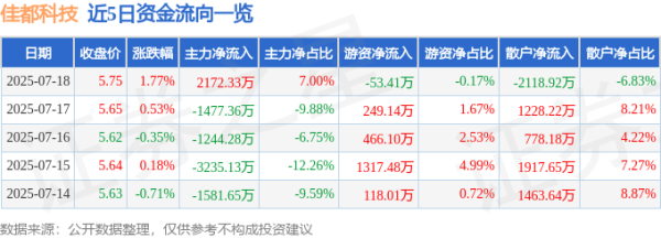 仁信优配 佳都科技（600728）7月18日主力资金净买入2172.33万元