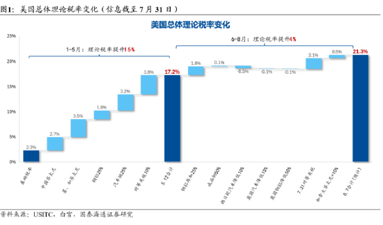 达人配资 国泰海通宏观|关税再起：幅度虽低，不可轻视