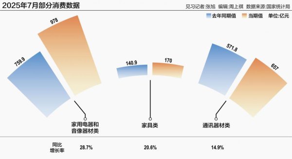 快牛盘 7月消费市场稳中有优 新能源车渗透率过半，以旧换新显效