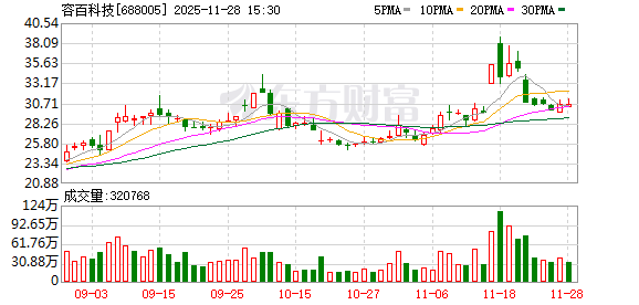 富农优配APP 容百科技：商务部出口管制未影响公司主要产品销售 市场应正面解读这个政策